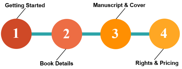 Self-publishing process on Amazon KDP