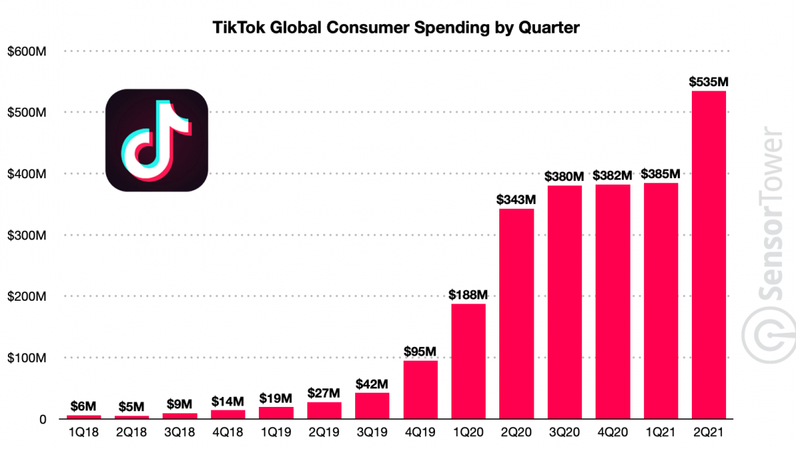 tiktok revenue