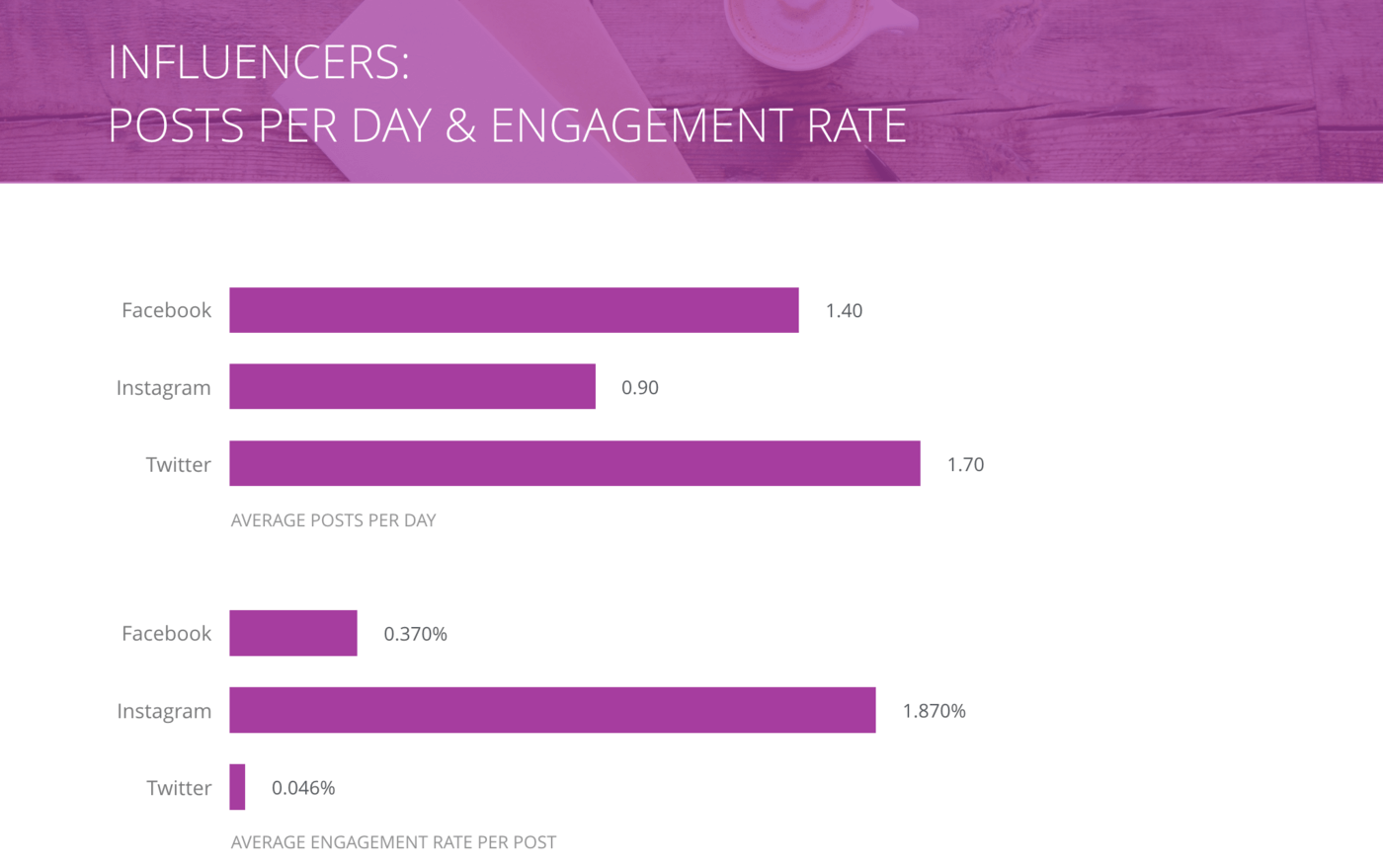 influencers posts per day