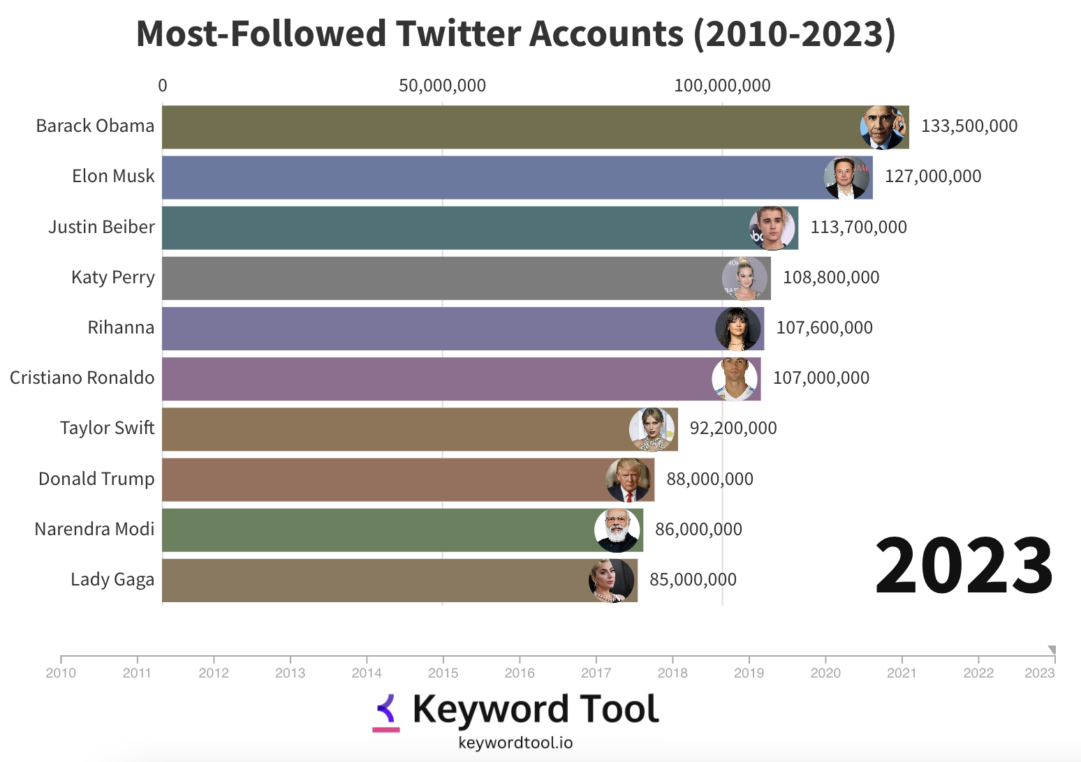 Most Followed Accounts On X (Twitter) 🔷: TOP 13!