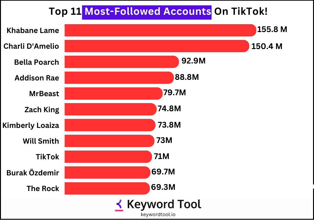 Most-Followed Person On TikTok: Top 11! 🔴