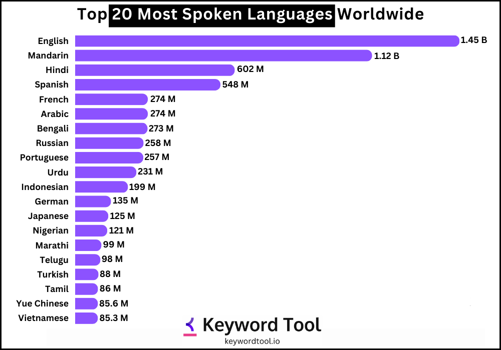 Most Spoken Languages In The World 🌍: Top 20!