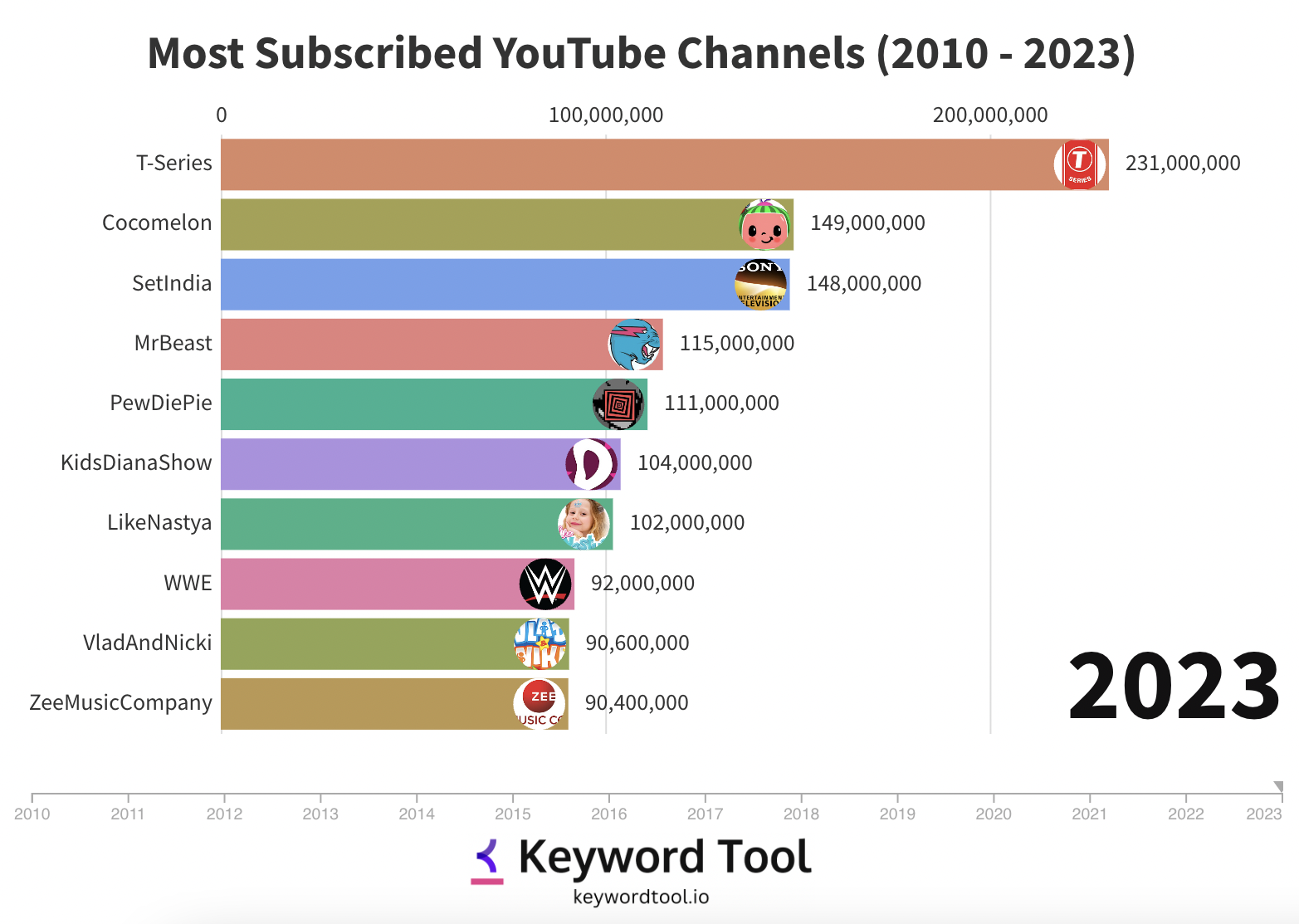 Most Subscribed YouTube Channels 🎥: TOP 15! ⬆️