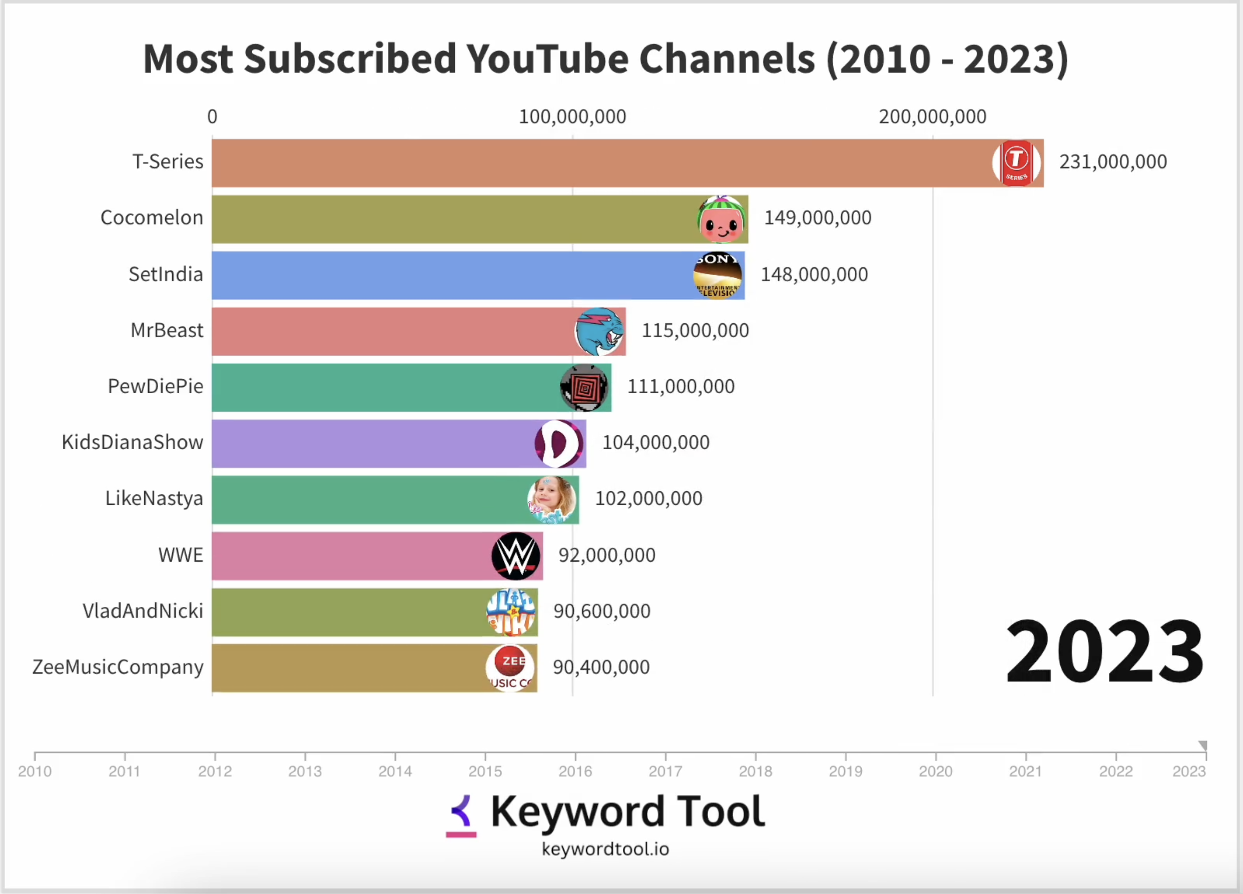 most subscribed youtube channels