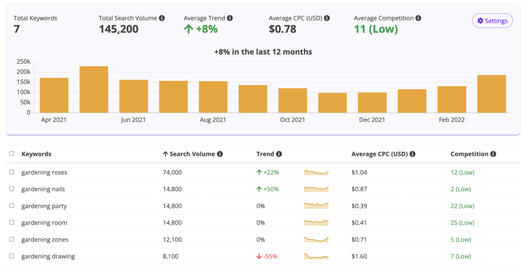 gardening keywords for pinterest