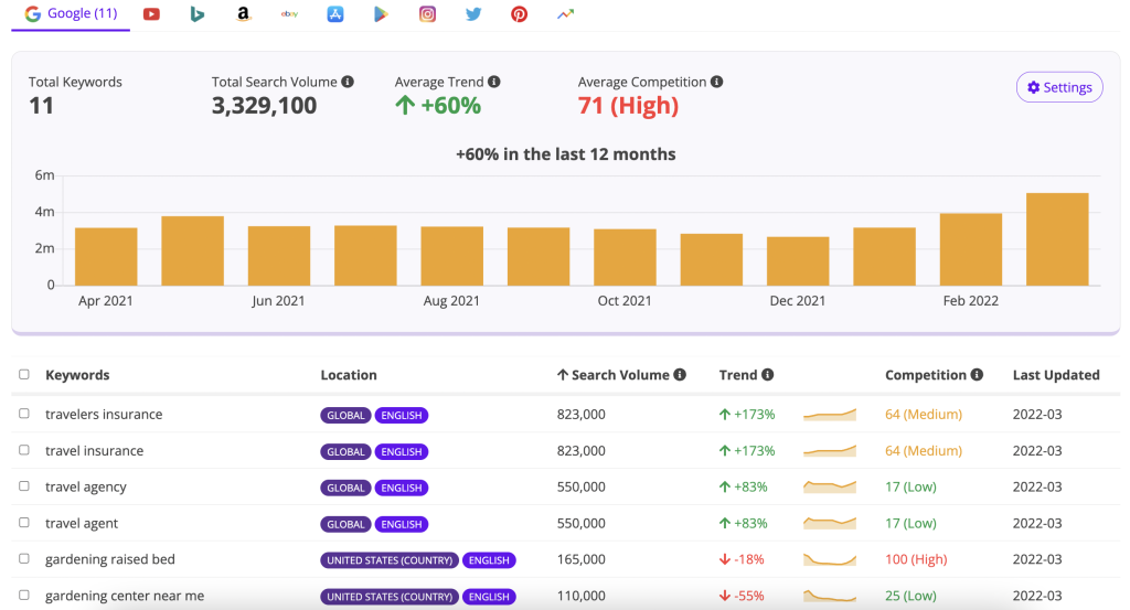 detailed keyword basket