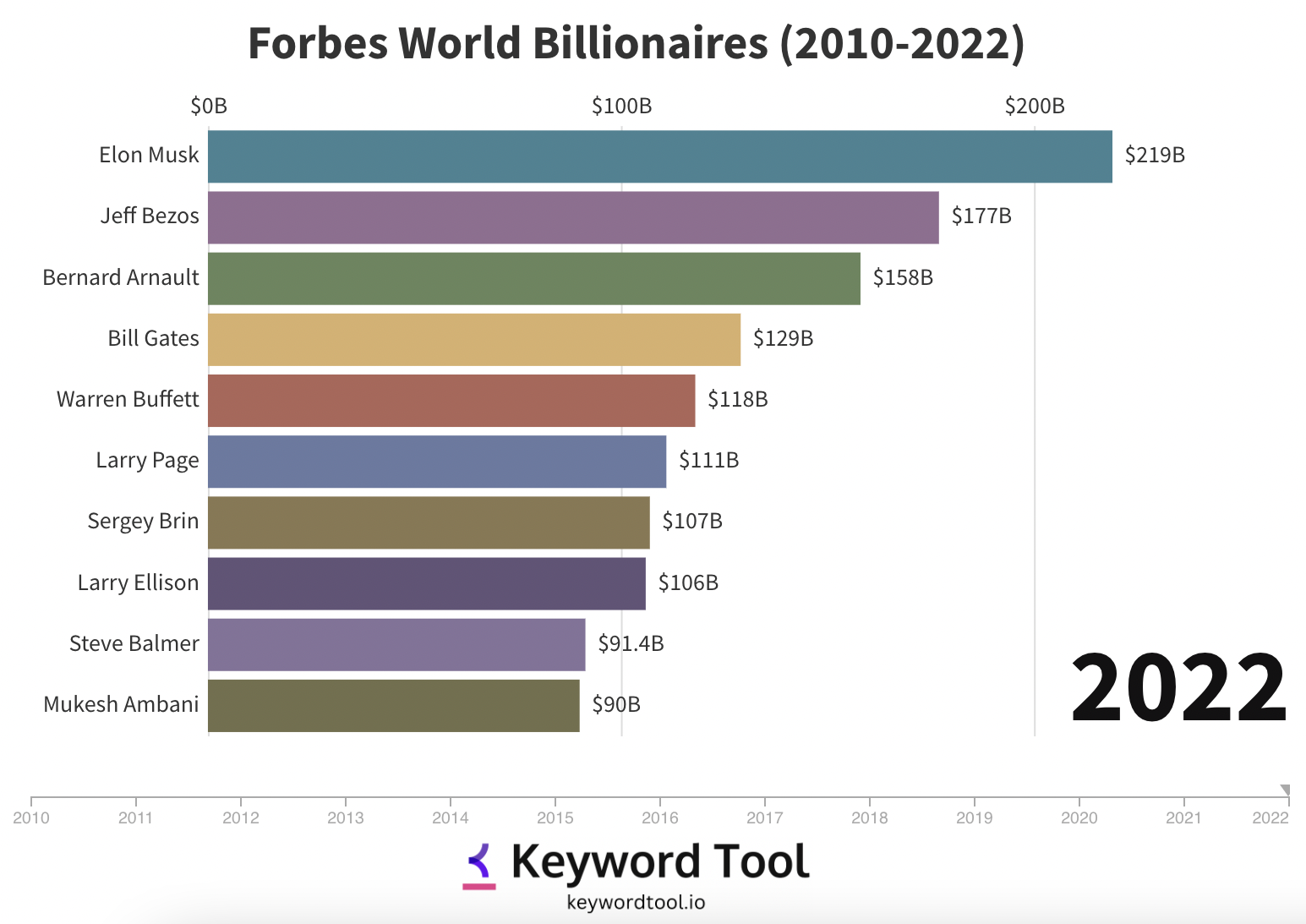 Richest People In The World 💵: Top 10 Forbes Billionaires
