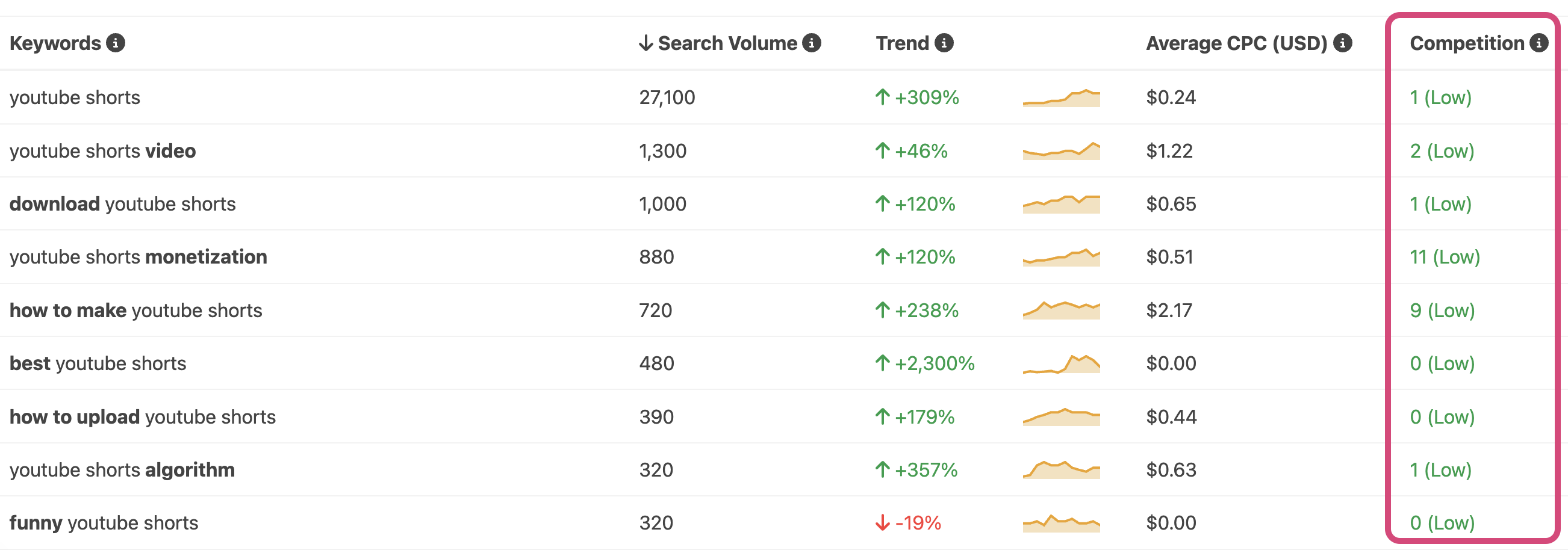 Keyword tool competition feature