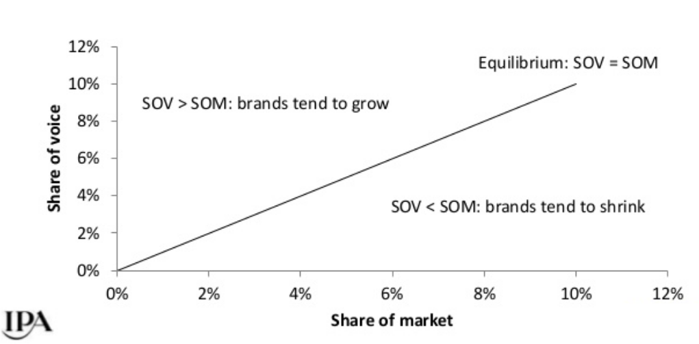 Share of voice and market share comparison