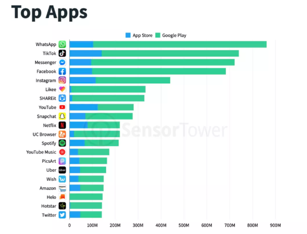 TikTok vs Facebook and Instagram