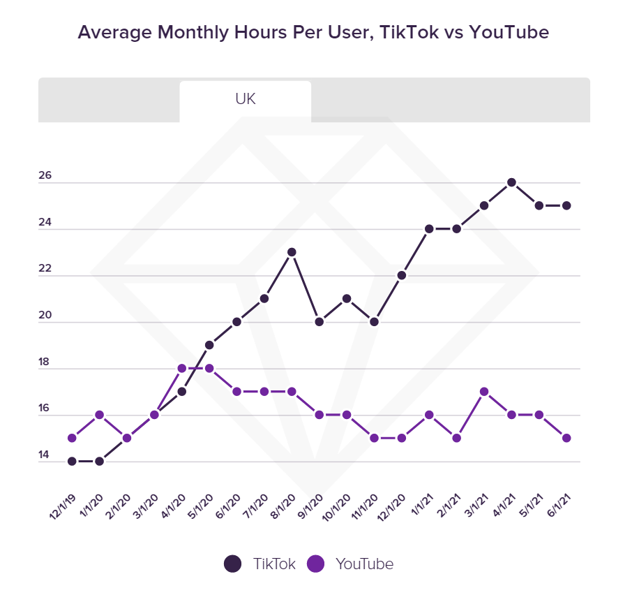 tiktok vs youtube watch time