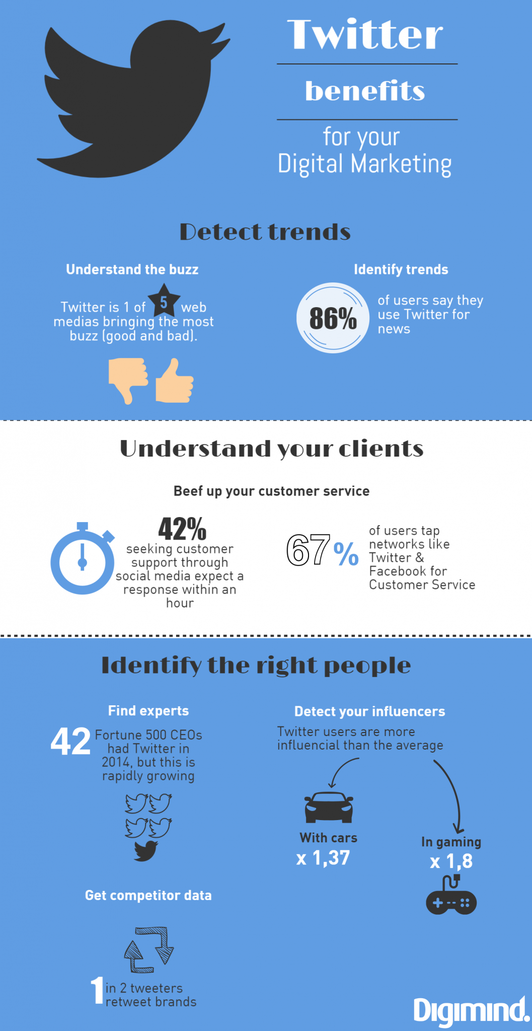 Twitter marketing benefits